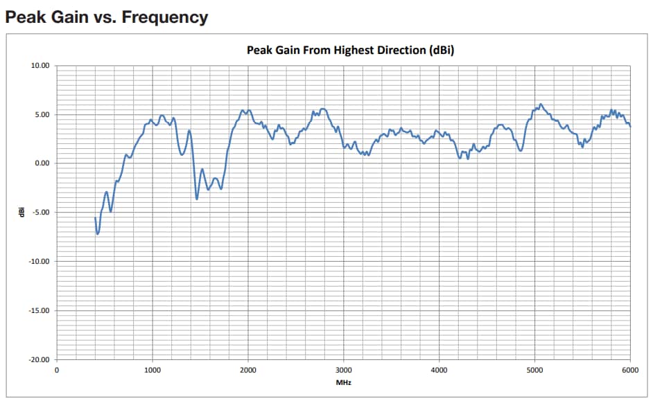 Performance Graph - Siretta Alpha 1A Adhesive T-bar Antennas